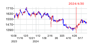 2024年4月30日 14:56前後のの株価チャート